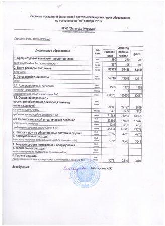 АШЫҚ БЮДЖЕТ" ДЕРЕКТЕРІ БОЙЫНША Жамбыл ауданы Бесағаш ауылдық округінің КМҚК «Нұршуақ» бөбекжайының  2018 ЖЫЛҒА БӨЛІНГЕН ҚАРЖЫ ДЕРЕКТЕРІ