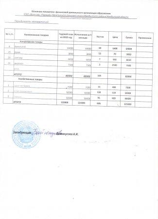Основные показатели  финансовой деятельности