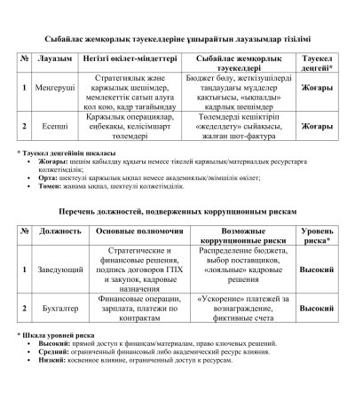 Сыбайлас жемқорлық тәуекелдеріне ұшырайтын лауазымдар тізілімі